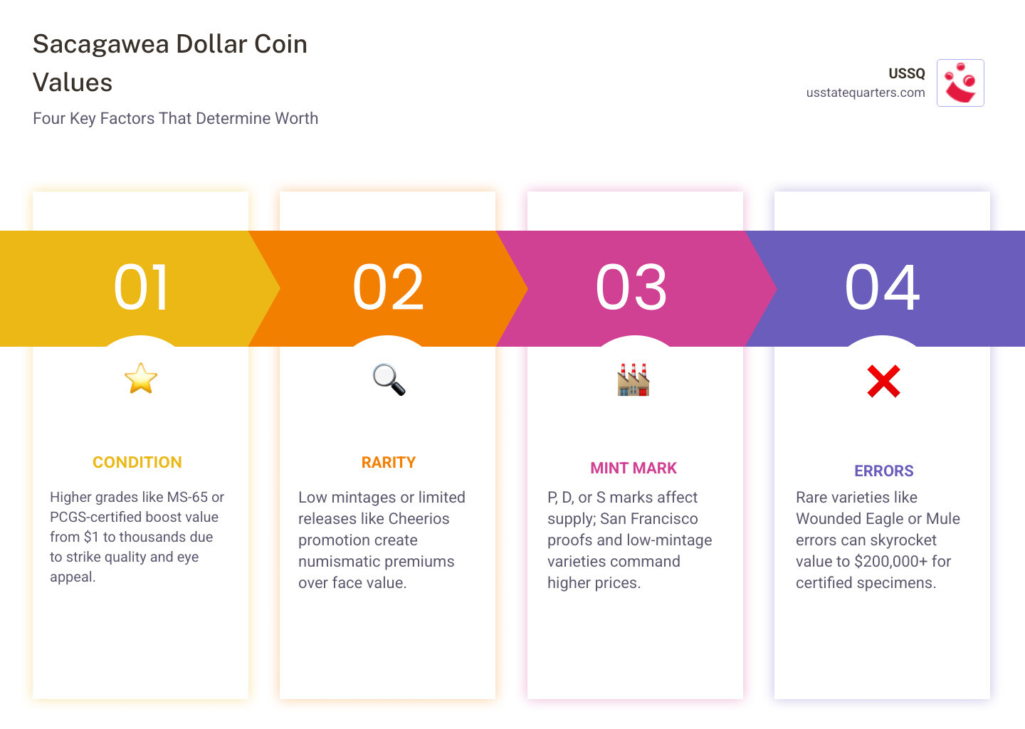 Infographic showing four factors of Sacagawea dollar coin value: condition, rarity, mint mark, and errors - sacagawea dollar