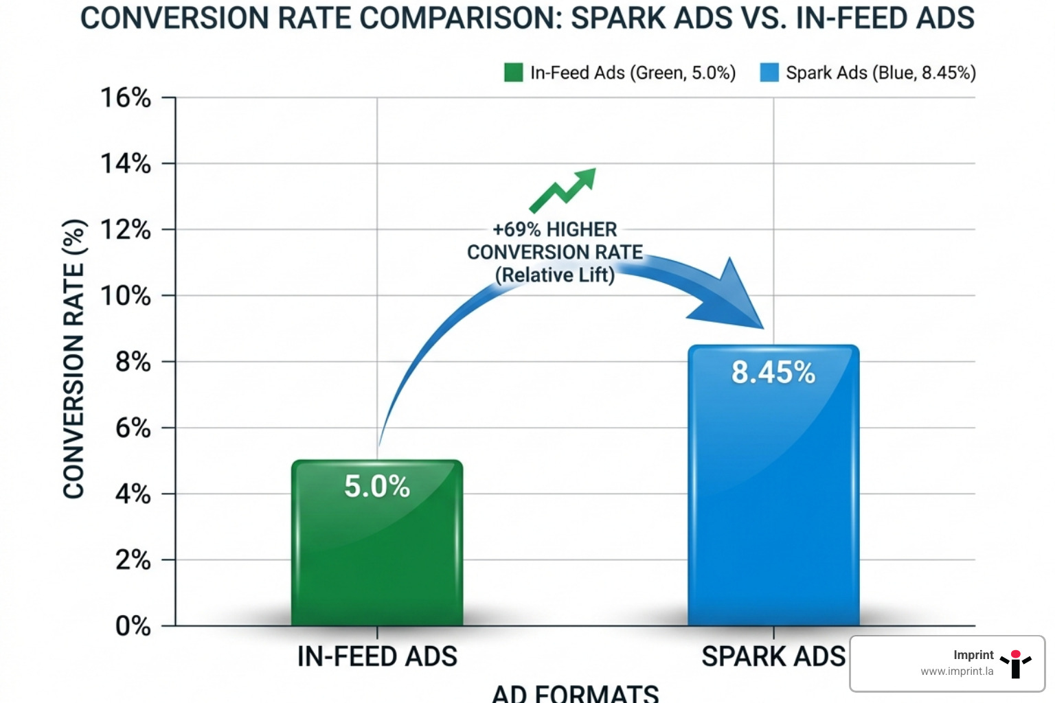 conversion rate comparison chart showing Spark Ads leading by 69% - spark vs infeed performance