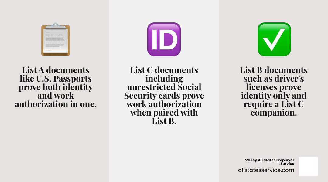 Three-list I-9 document system: List A, List B, and List C explained with examples - list of acceptable I-9 documents Three-list I-9 document system: List A, List B, and List C explained with examples - list of acceptable I-9 documents
