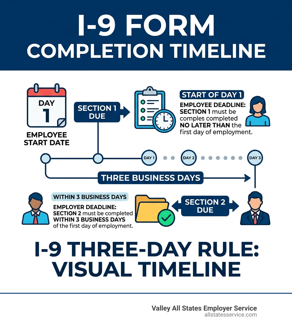 I-9 three-day completion timeline infographic showing employee and employer deadlines - blank i 9 infographic 