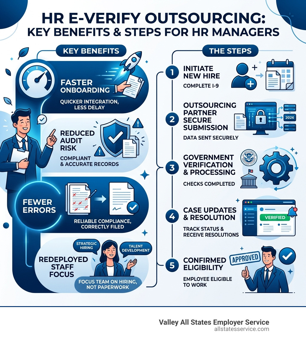 Key benefits and steps of HR E-Verify outsourcing for busy HR managers - hr e-verify outsourcing infographic 