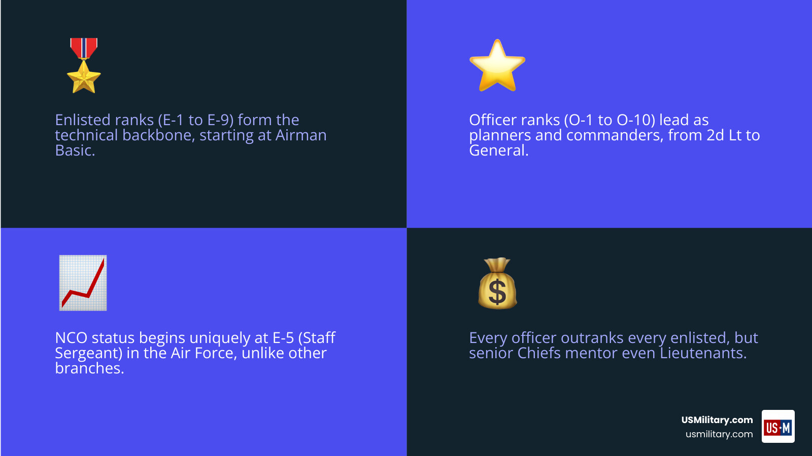 Air Force rank structure infographic from E-1 Airman Basic to O-10 General - Air Force Ranks infographic 4_facts_emoji_blue Air Force rank structure infographic from E-1 Airman Basic to O-10 General - Air Force Ranks infographic 4_facts_emoji_blue