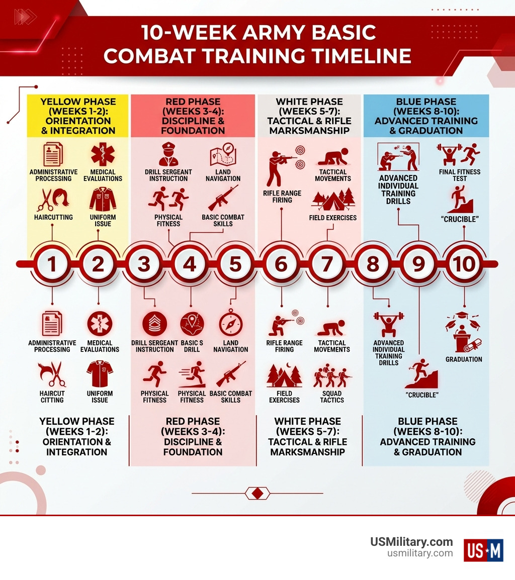10-week Army Basic Combat Training timeline infographic with phases and key milestones - Army Basic Training infographic 10-week Army Basic Combat Training timeline infographic with phases and key milestones - Army Basic Training infographic