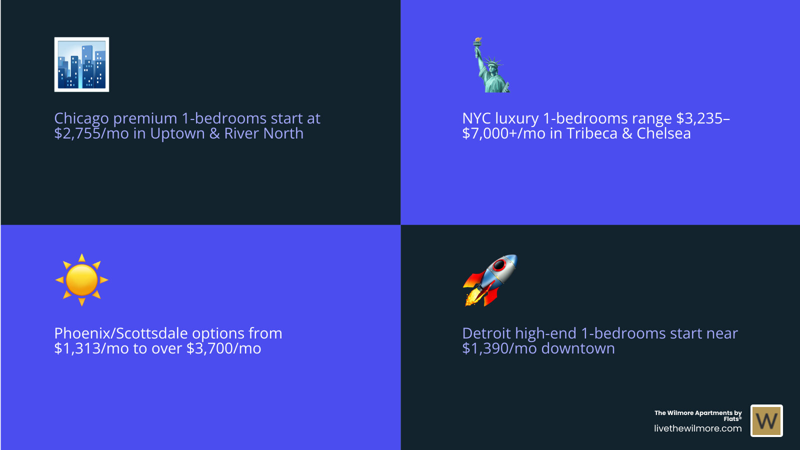 Infographic showing 2026 luxury 1-bedroom rental price ranges and key amenities across Chicago, NYC, Phoenix, and Detroit