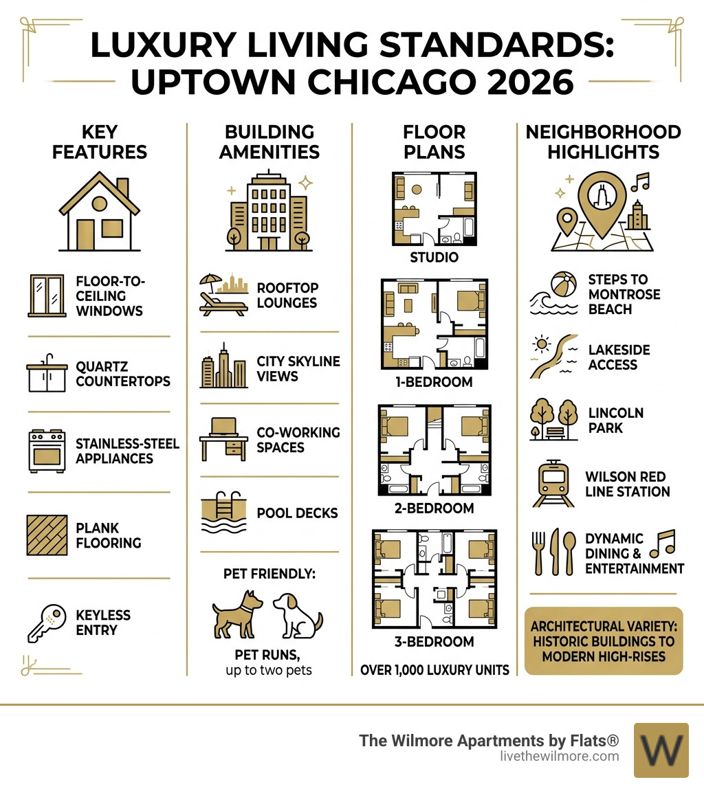 Infographic showing luxury living standards in Uptown Chicago 2026: key features, amenities, floor plans, and neighborhood