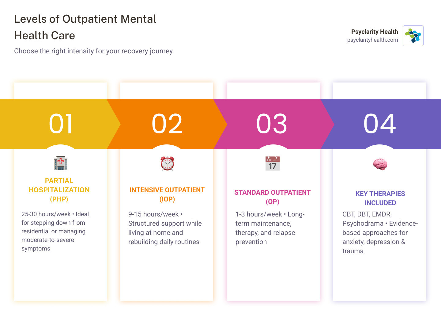 Infographic showing levels of outpatient mental health care in Woodland Hills: PHP 25-30 hrs/week, IOP 9-15 hrs/week