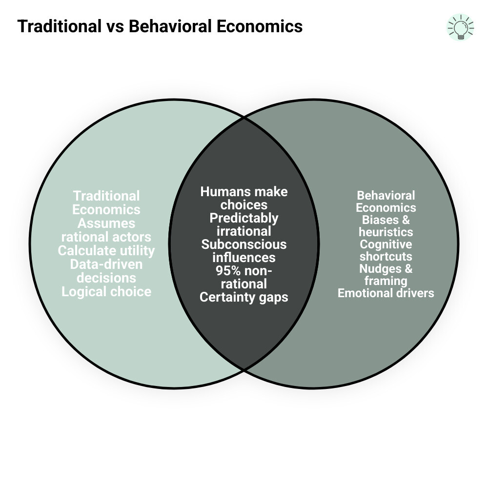 Infographic comparing traditional economics vs behavioral economics - behavioral economics marketing tactics infographic