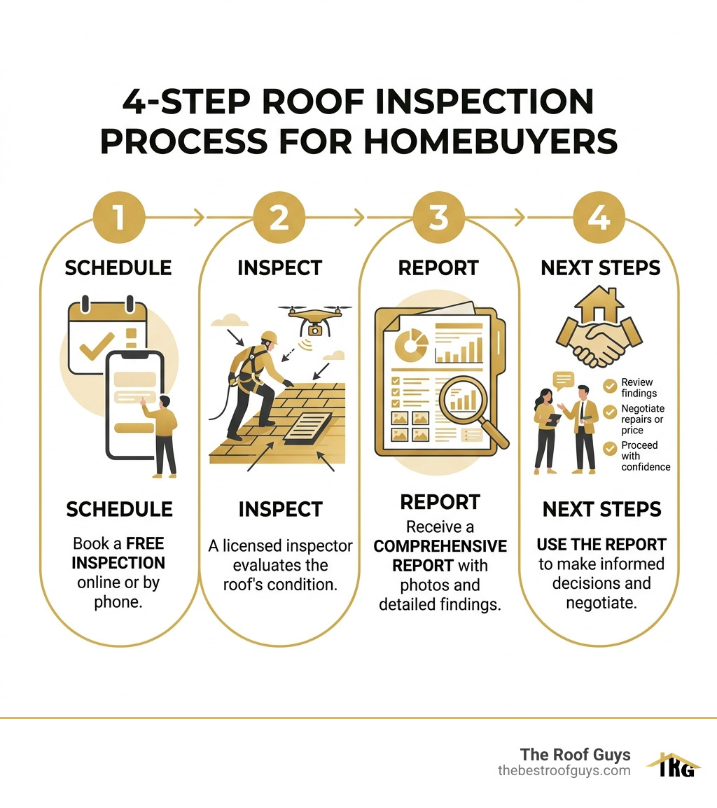 4-step roof inspection process for homebuyers: schedule, inspect, report, next steps - roof inspection free estimate 4-step roof inspection process for homebuyers: schedule, inspect, report, next steps - roof inspection free estimate