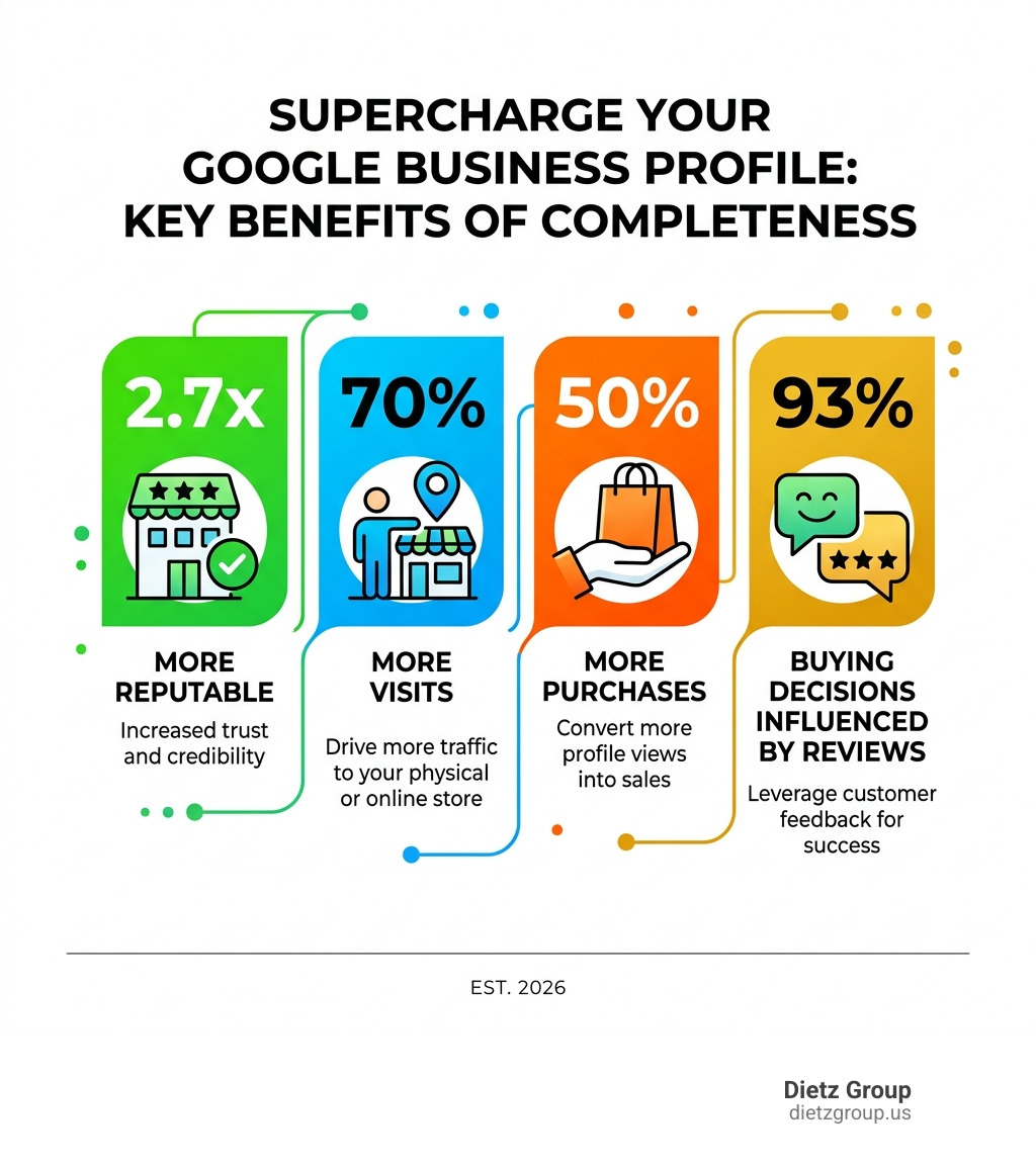 Infographic showing benefits of a complete Google Business Profile: 2.7x more reputable, 70% more visits, 50% more