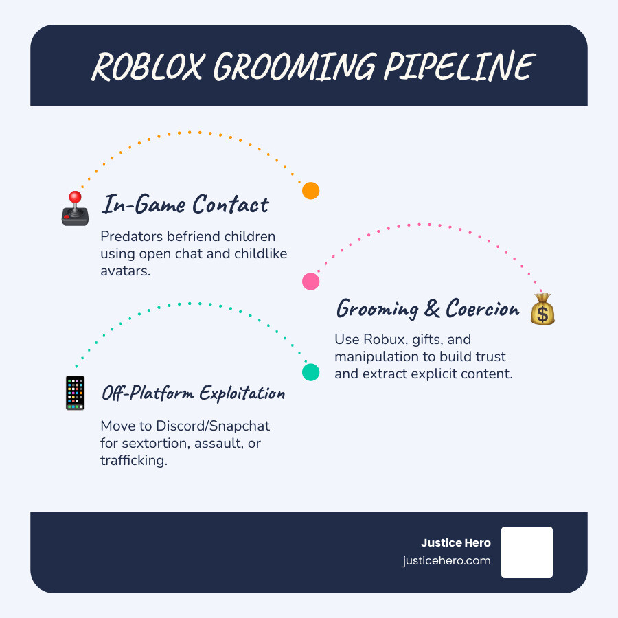 infographic showing Roblox grooming pipeline from in-game contact to off-platform exploitation to legal action - Roblox infographic showing Roblox grooming pipeline from in-game contact to off-platform exploitation to legal action - Roblox