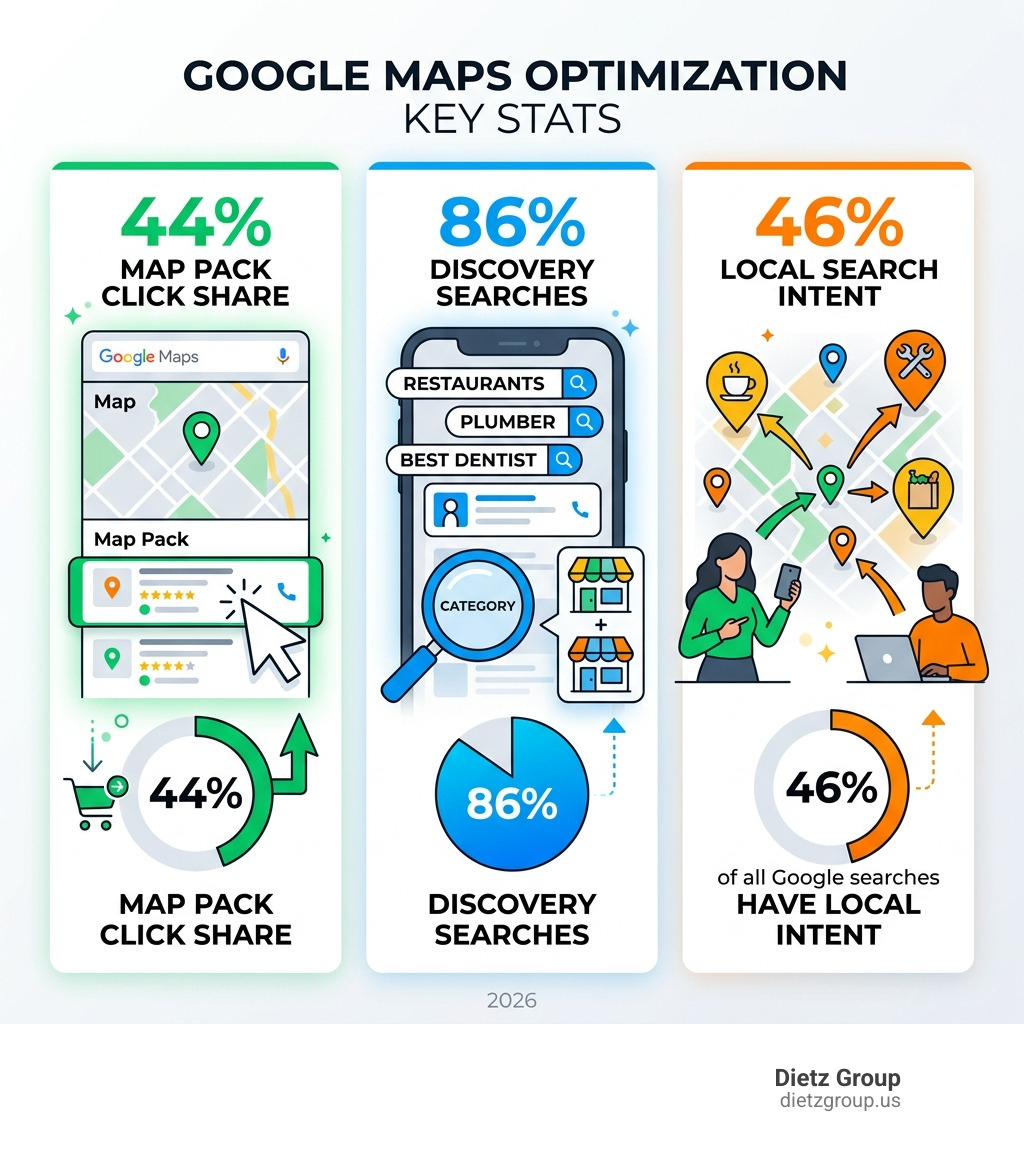 Infographic showing Google Maps optimization key stats: 44% Map Pack click share, 86% discovery searches, 46% local search