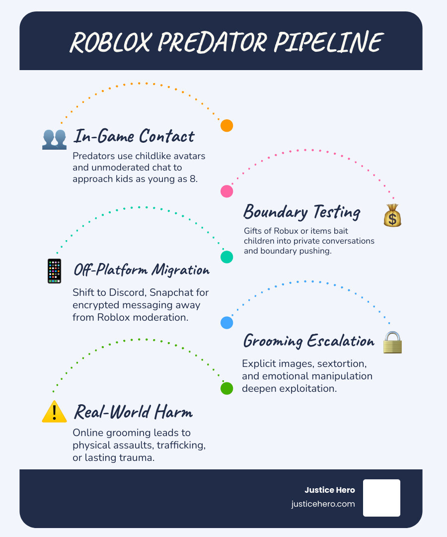 Infographic: Roblox predator pipeline from in-game grooming to Discord escalation and real-world harm - Roblox abuse Infographic: Roblox predator pipeline from in-game grooming to Discord escalation and real-world harm - Roblox abuse