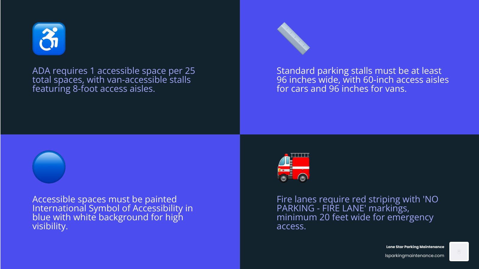 Infographic showing components of a compliant hospital parking space including line width, ADA access aisle, blue color Infographic showing components of a compliant hospital parking space including line width, ADA access aisle, blue color