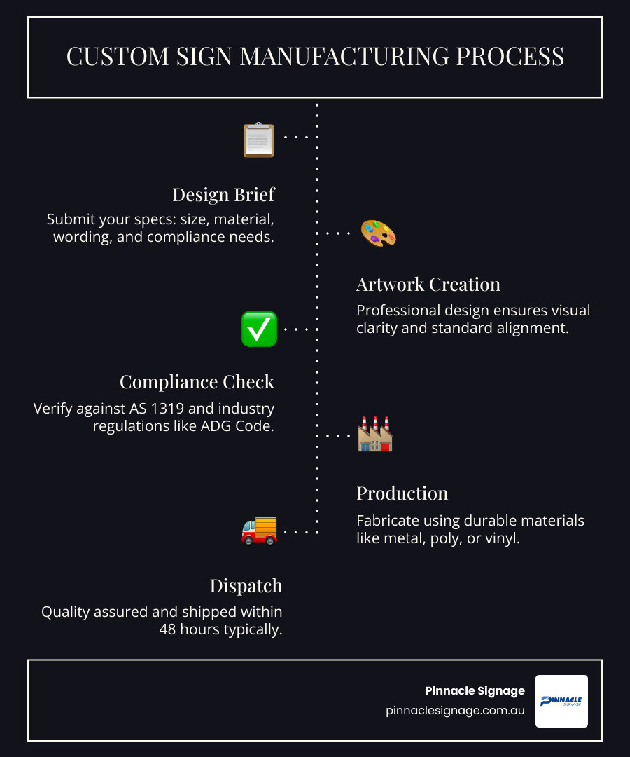 An infographic from a custom sign manufacturer detailing the 5-step process from design brief and compliance checks to production and dispatch.
