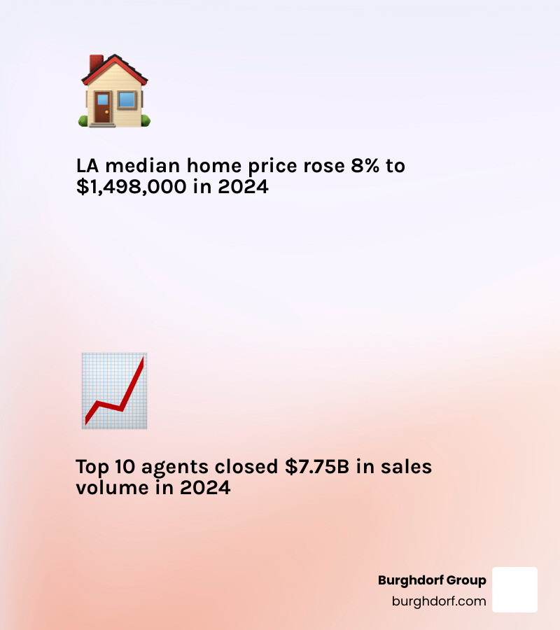 Infographic showing 2024-2026 LA real estate market growth trends including median price, inventory, and top agent sales