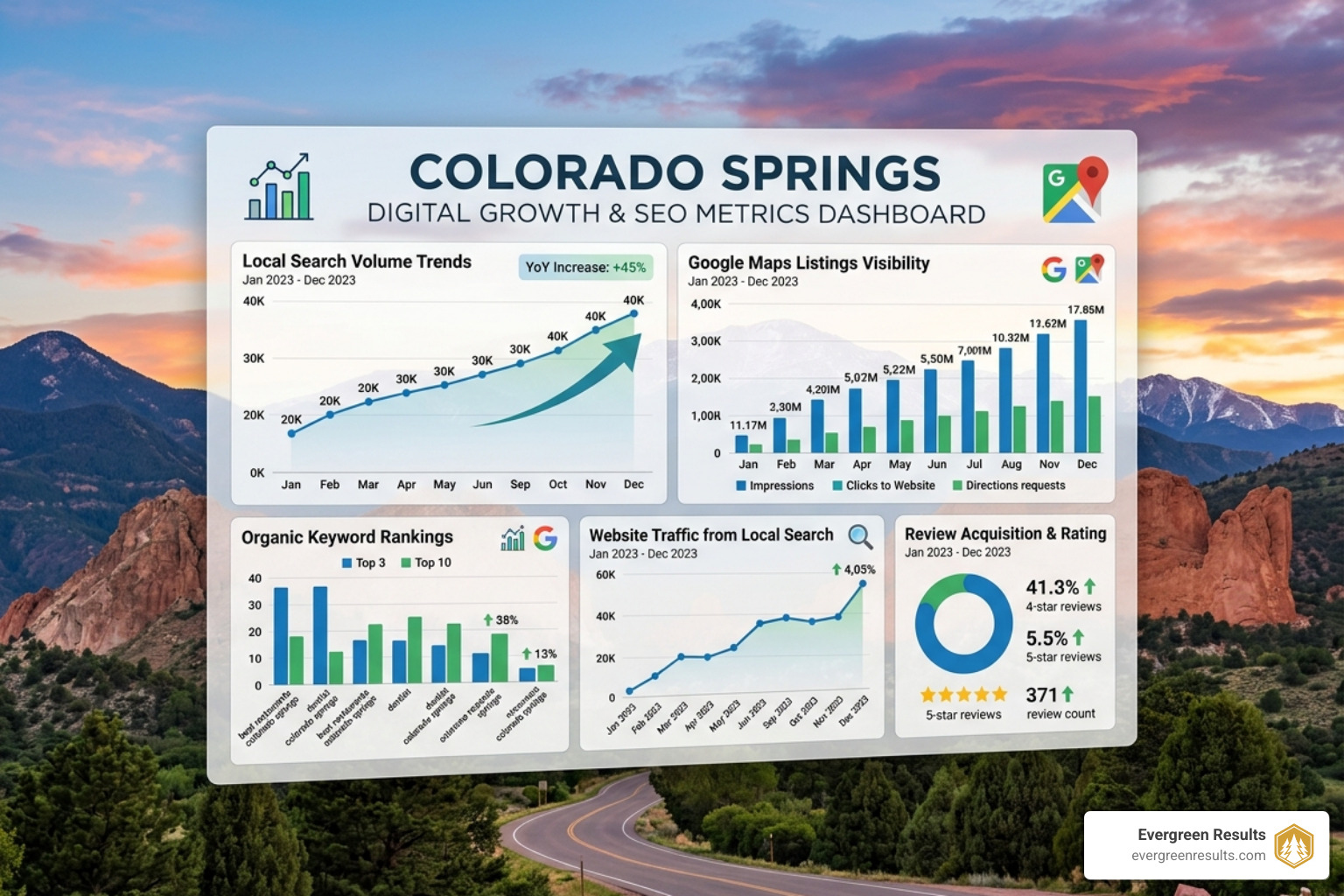Digital growth chart showing Colorado Springs local search trends - SEO growth Colorado Springs