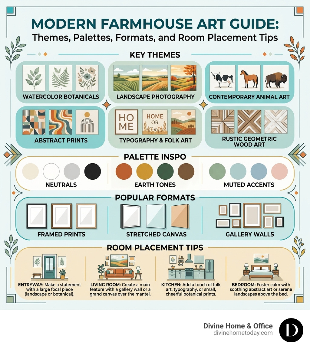 Infographic: Modern Farmhouse Art Guide — themes, palettes, formats, and room placement tips - artwork for modern farmhouse Infographic: Modern Farmhouse Art Guide — themes, palettes, formats, and room placement tips - artwork for modern farmhouse