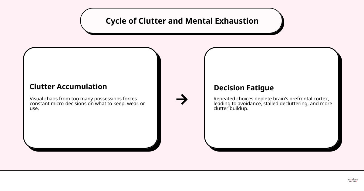 Cycle of clutter and mental exhaustion infographic: clutter causes decisions, decisions cause fatigue, fatigue causes Cycle of clutter and mental exhaustion infographic: clutter causes decisions, decisions cause fatigue, fatigue causes