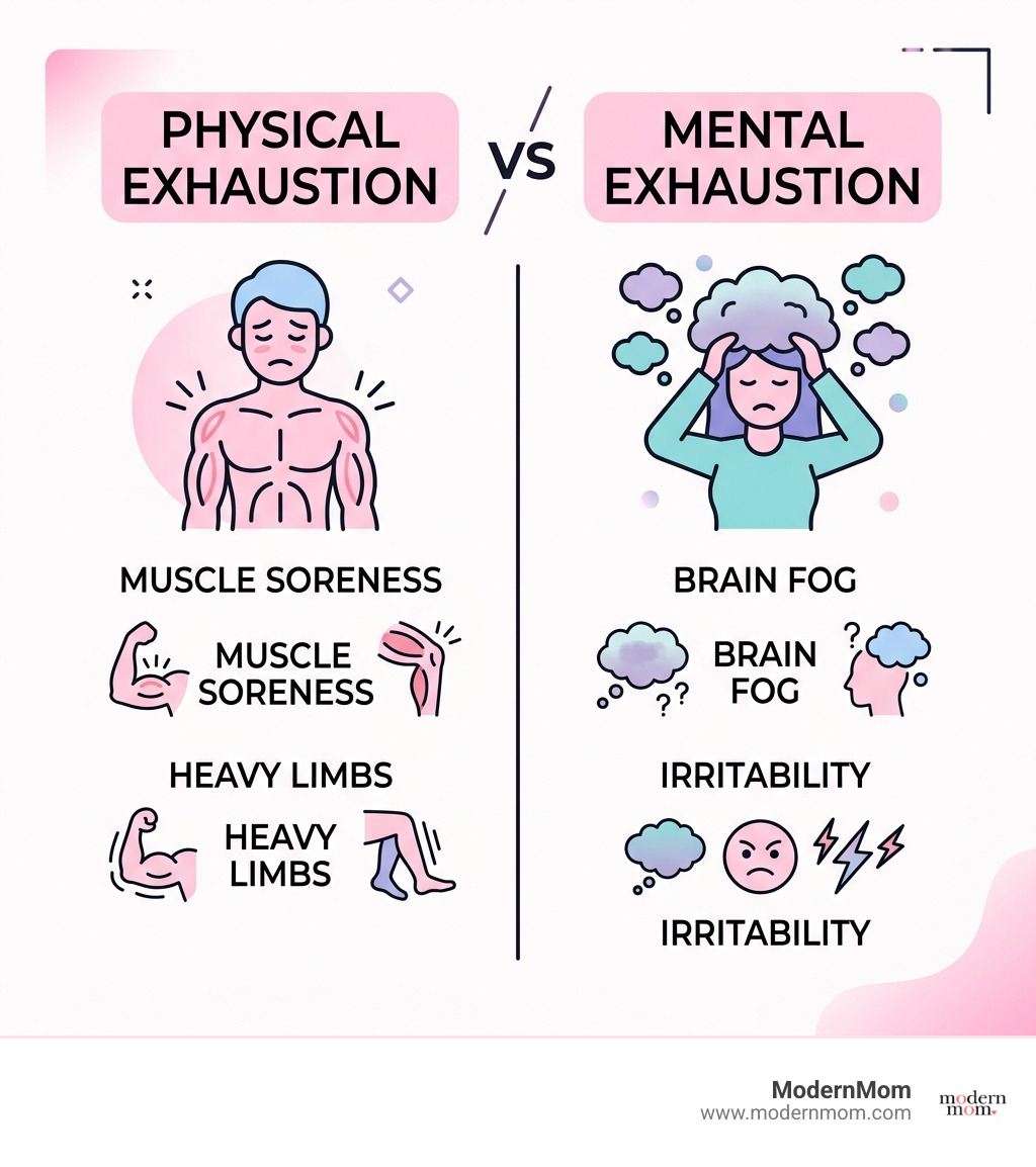 Comparison of physical vs mental exhaustion: physical is muscle soreness and heavy limbs, mental is brain fog and Comparison of physical vs mental exhaustion: physical is muscle soreness and heavy limbs, mental is brain fog and