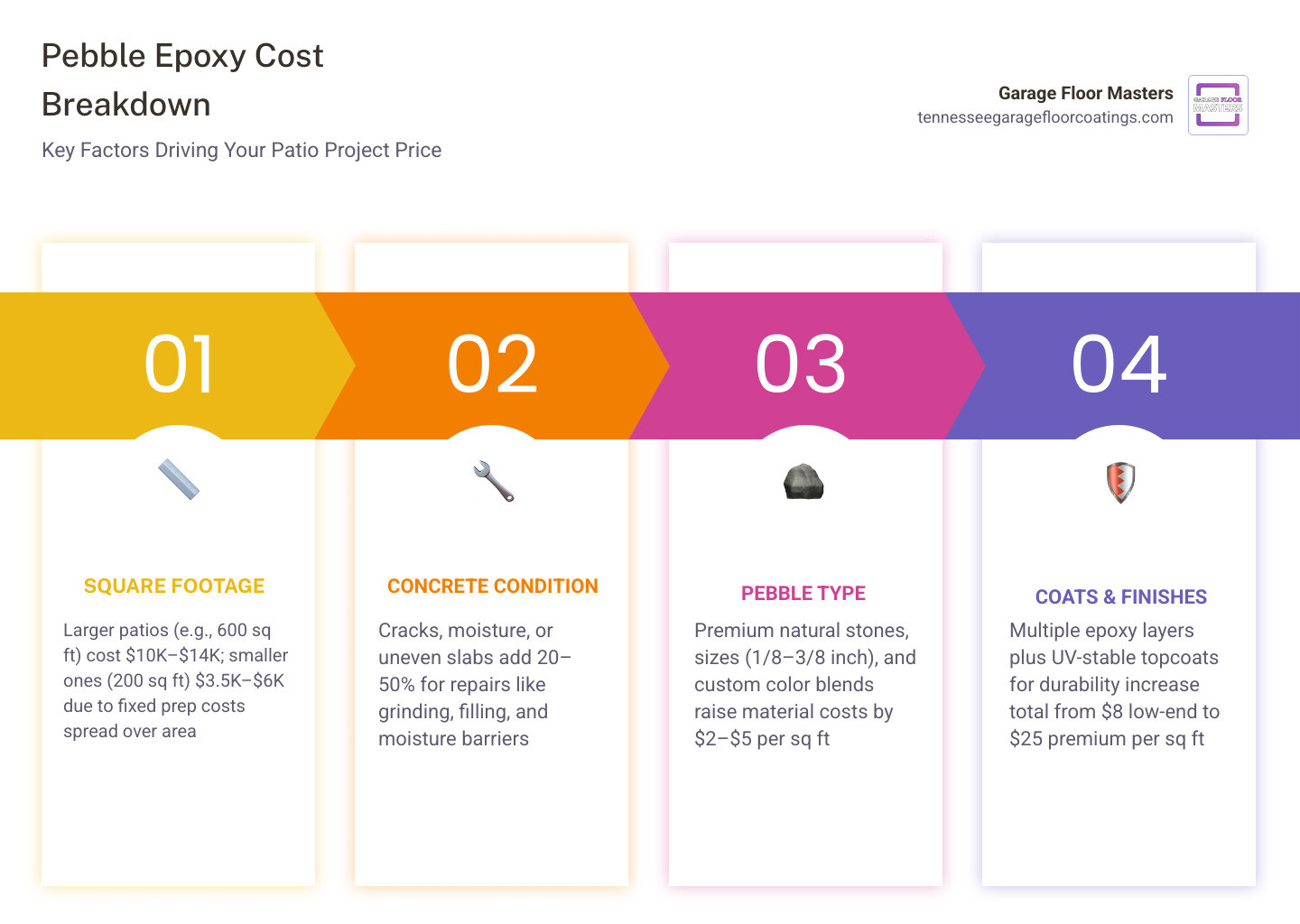 pebble epoxy patio cost breakdown infographic showing cost per sq ft ranges and key price factors - pebble epoxy patio cost pebble epoxy patio cost breakdown infographic showing cost per sq ft ranges and key price factors - pebble epoxy patio cost