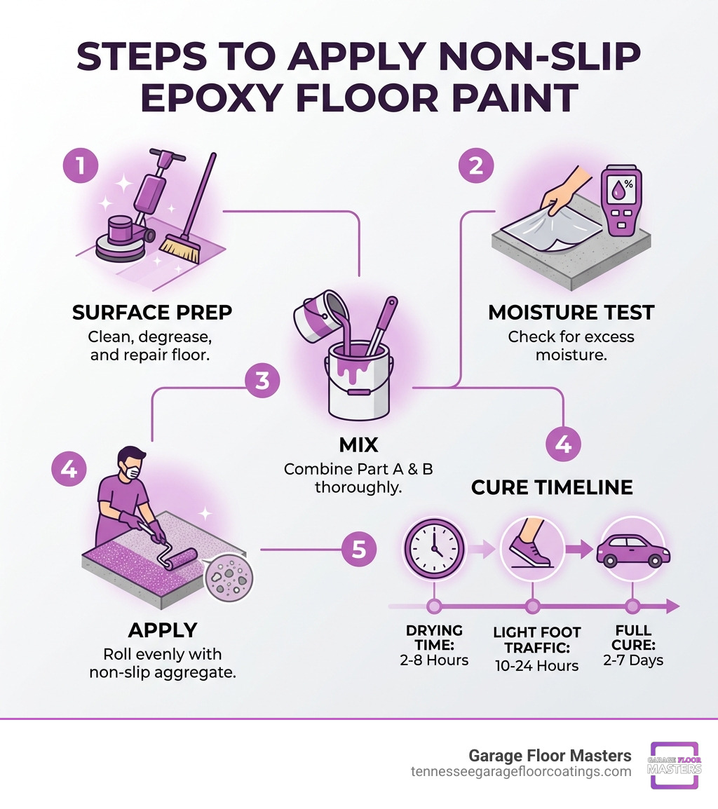 Steps to apply non-slip epoxy floor paint: surface prep, moisture test, mix, apply, cure timeline - non slip epoxy floor
