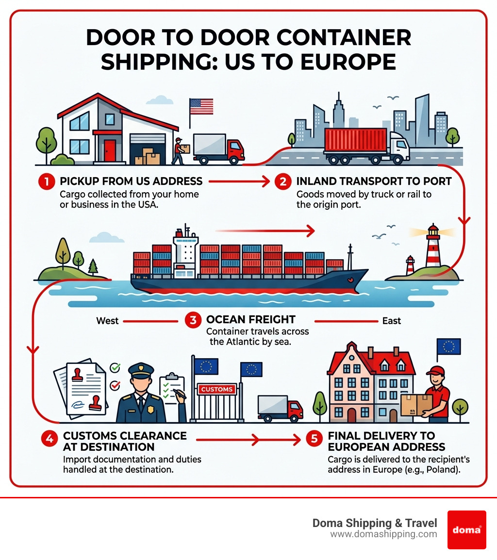 Infographic showing door to door container shipping journey from US home to European destination - door to door container Infographic showing door to door container shipping journey from US home to European destination - door to door container