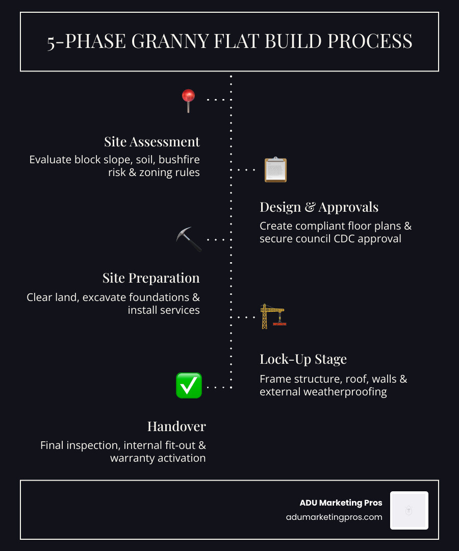 Infographic showing 5-phase granny flat build process from site assessment to handover in Blue Mountains - granny flat