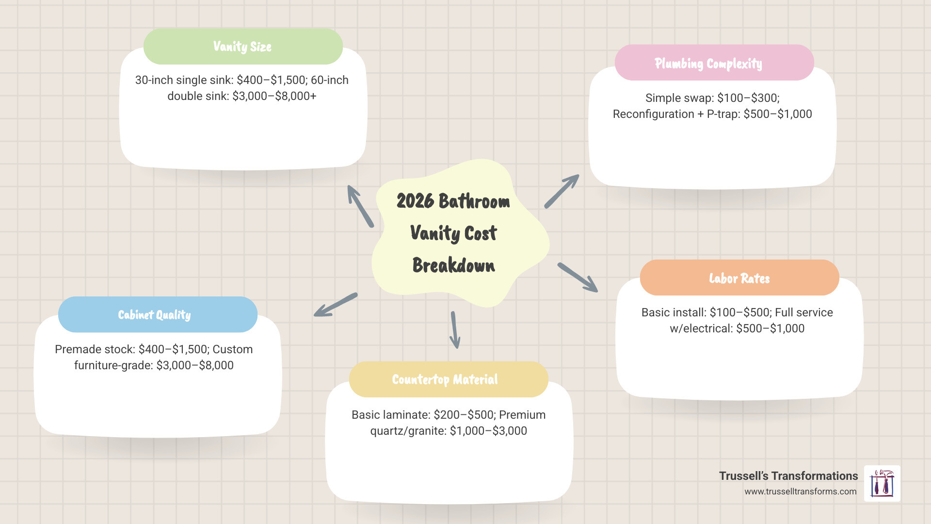 2026 Bathroom Vanity Installation Cost Breakdown Infographic - Bathroom Vanity Installation Cost Calculator Infographic