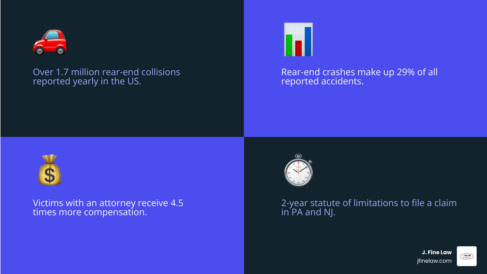 Infographic showing rear-end crash statistics in 2026: 1.7M crashes yearly, 29% of all collisions, 4.5x more compensation Infographic showing rear-end crash statistics in 2026: 1.7M crashes yearly, 29% of all collisions, 4.5x more compensation