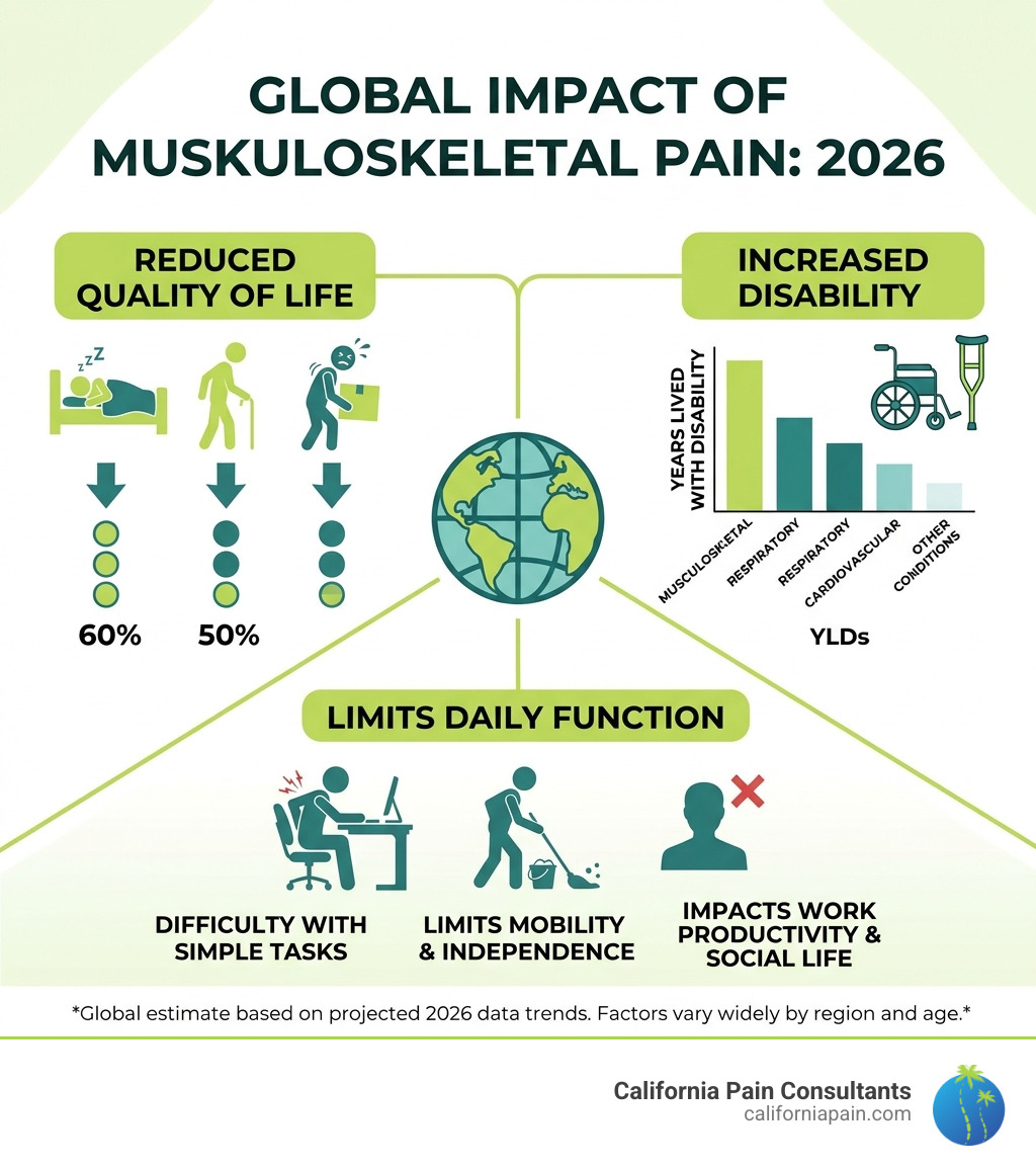Infographic showing the global impact of musculoskeletal pain on quality of life, disability, and daily function in 2026 Infographic showing the global impact of musculoskeletal pain on quality of life, disability, and daily function in 2026