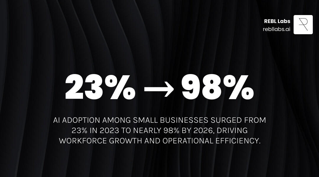 Infographic showing AI adoption growth among small businesses from 23% in 2023 to 98% in 2026 - ai for small business owners