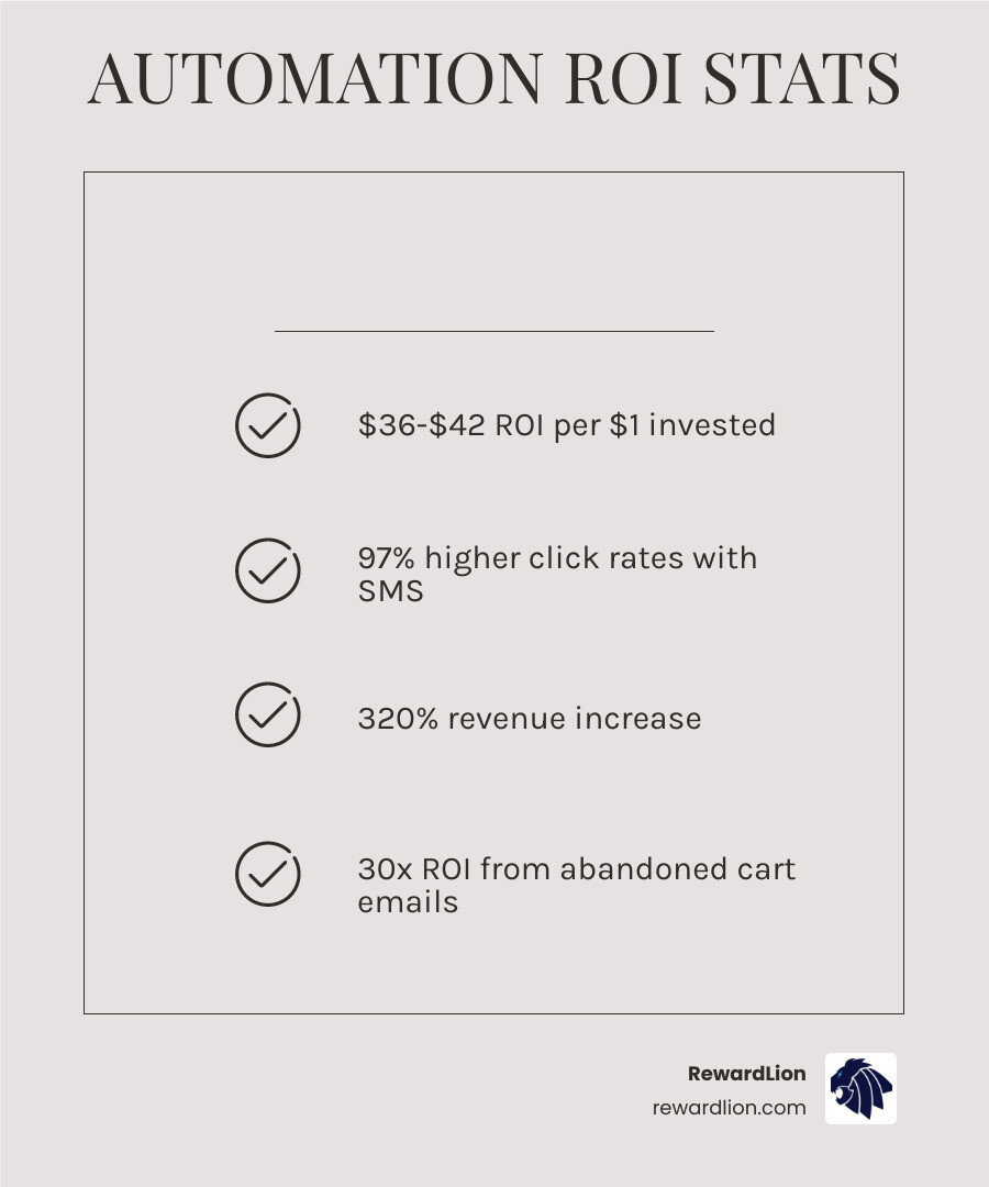 Infographic showing revenue growth metrics: 320% revenue increase and 42 to 1 ROI stats - email marketing automation Infographic showing revenue growth metrics: 320% revenue increase and 42 to 1 ROI stats - email marketing automation