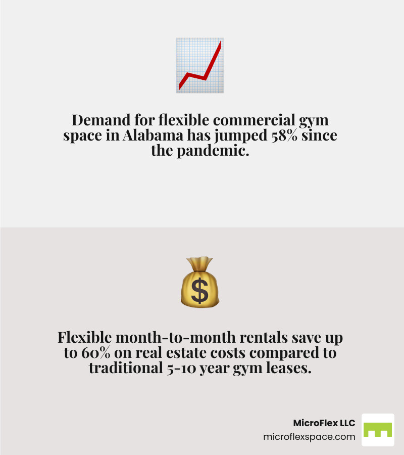 Infographic showing shift from traditional gym leases to flexible gym rentals in Alabama: 58% demand increase post-pandemic