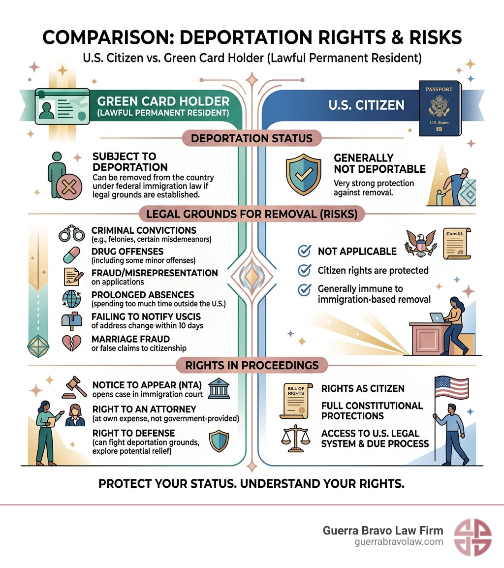 Infographic comparing green card holder vs U.S. citizen deportation rights and risks - deportation for green card holders Infographic comparing green card holder vs U.S. citizen deportation rights and risks - deportation for green card holders