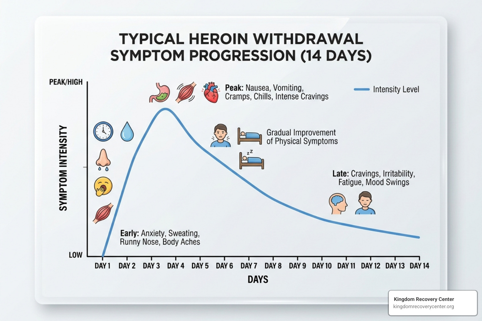 Chart showing the progression of heroin withdrawal symptoms over 14 days - heroin detox Knoxville TN