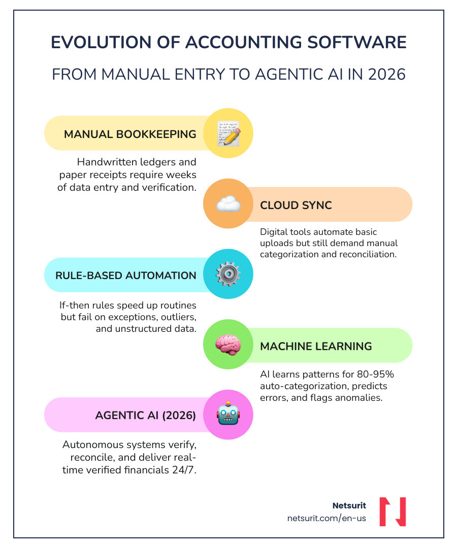 Evolution from manual bookkeeping to cloud sync to 2026 agentic AI accounting with key stats at each stage - artificial Evolution from manual bookkeeping to cloud sync to 2026 agentic AI accounting with key stats at each stage - artificial
