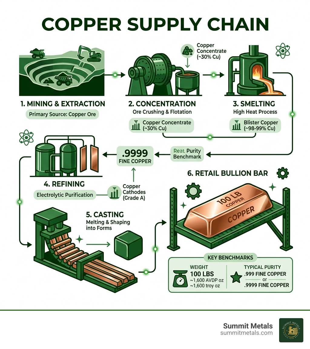 Infographic showing copper supply chain from mining to retail bullion bar with key weight and purity benchmarks - 100 pound Infographic showing copper supply chain from mining to retail bullion bar with key weight and purity benchmarks - 100 pound