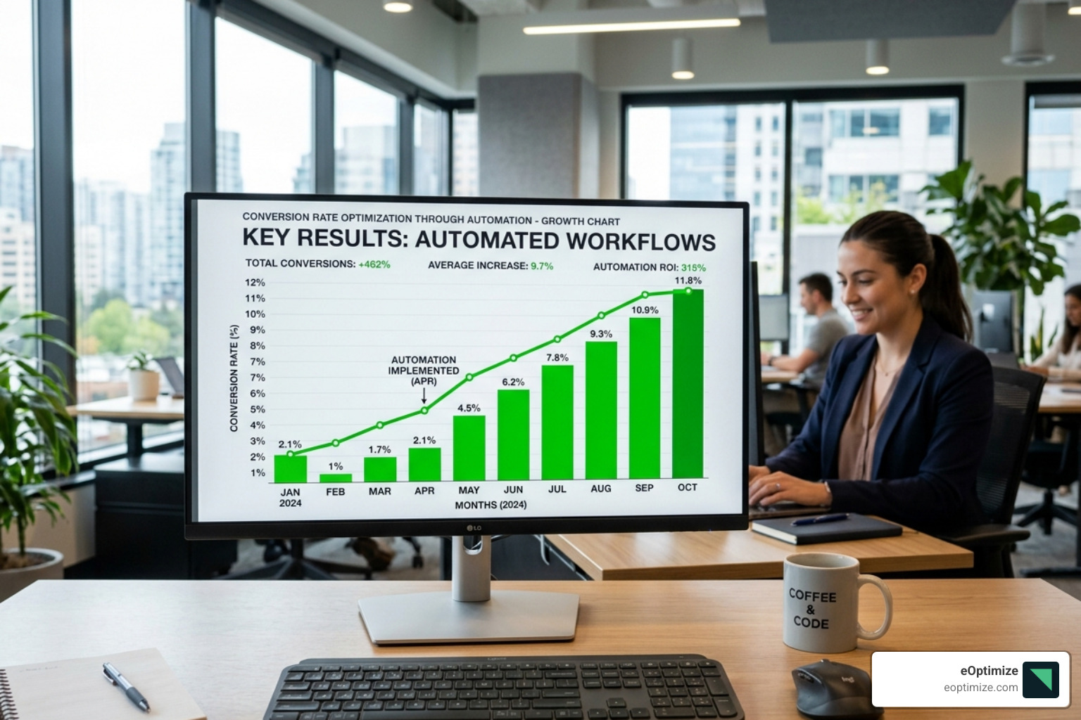 Growth chart showing increased conversion through automation - lead nurturing automation