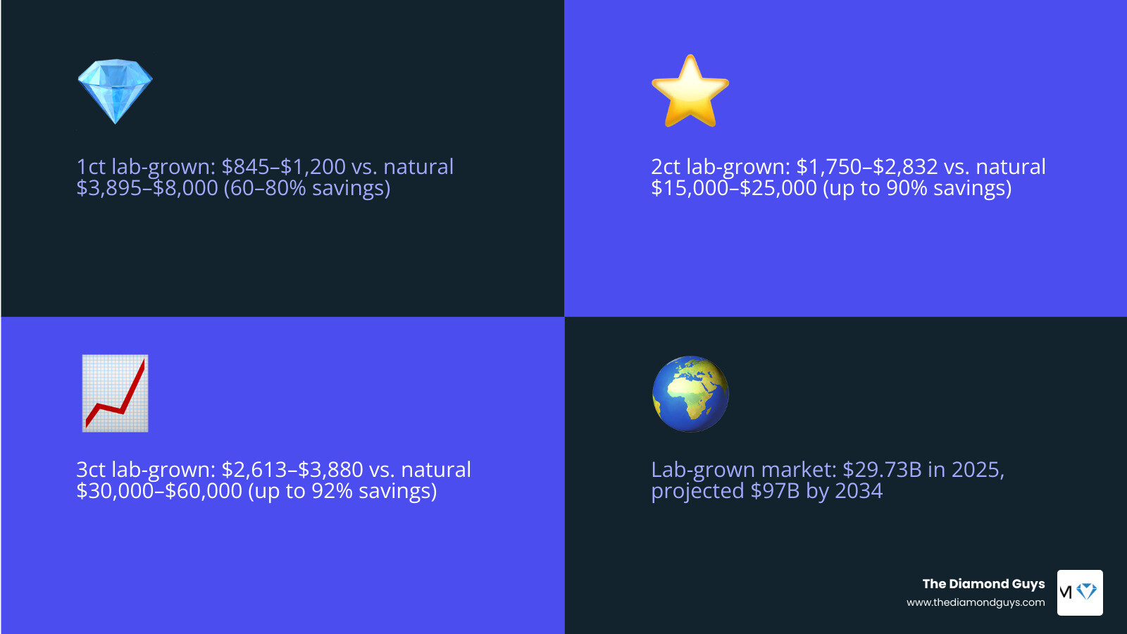 Infographic comparing lab-grown vs natural diamond prices by carat weight with percentage savings - price of synthetic Infographic comparing lab-grown vs natural diamond prices by carat weight with percentage savings - price of synthetic