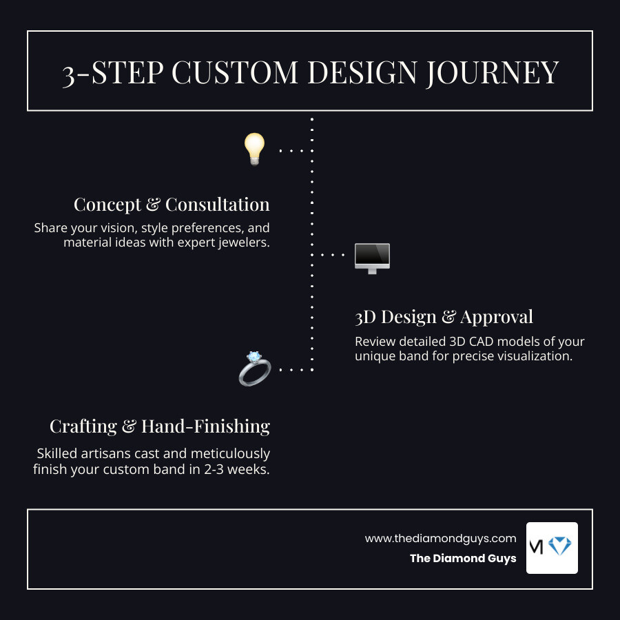 3-step custom wedding band design journey from concept to creation infographic - Scottsdale custom wedding bands infographic