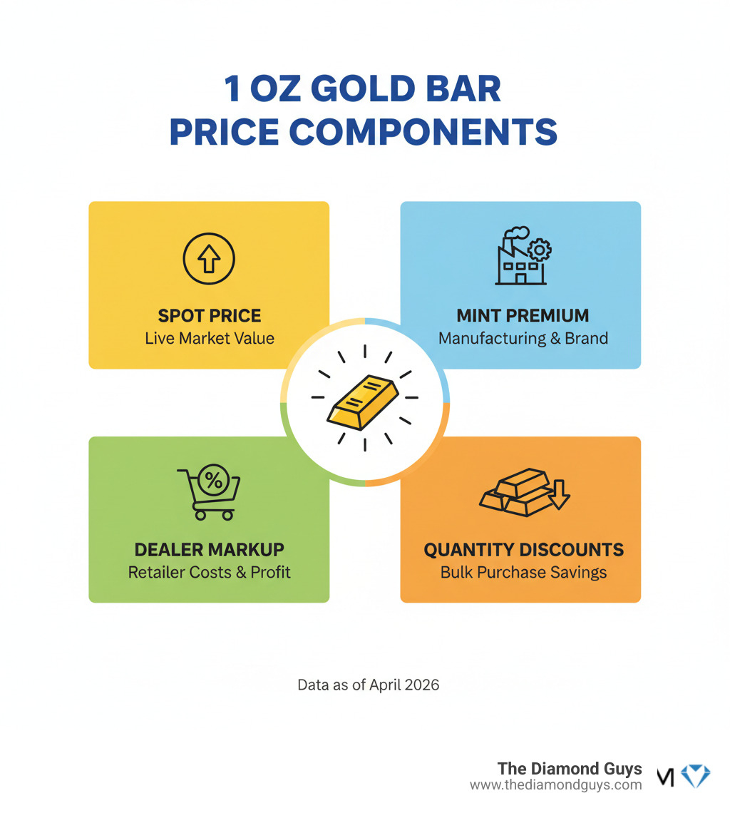 Infographic showing components of 1 oz gold bar price: spot price, mint premium, dealer markup, and quantity discounts - 1