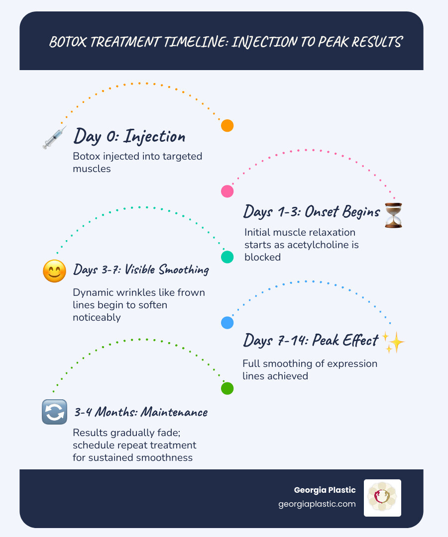 Botox treatment timeline from injection to peak results infographic - best botox in atlanta infographic Botox treatment timeline from injection to peak results infographic - best botox in atlanta infographic