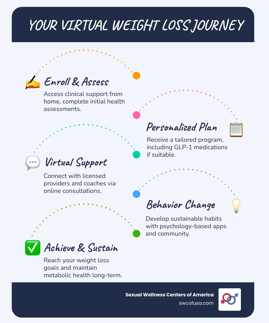 infographic showing steps of a virtual weight loss journey from signup to results - weight loss management online infographic showing steps of a virtual weight loss journey from signup to results - weight loss management online
