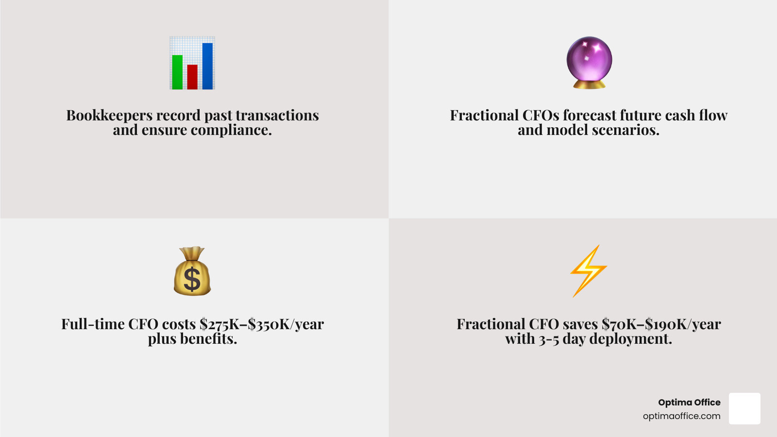 Infographic comparing bookkeeping vs fractional CFO services roles and outcomes for San Diego businesses - San Diego CFO Infographic comparing bookkeeping vs fractional CFO services roles and outcomes for San Diego businesses - San Diego CFO