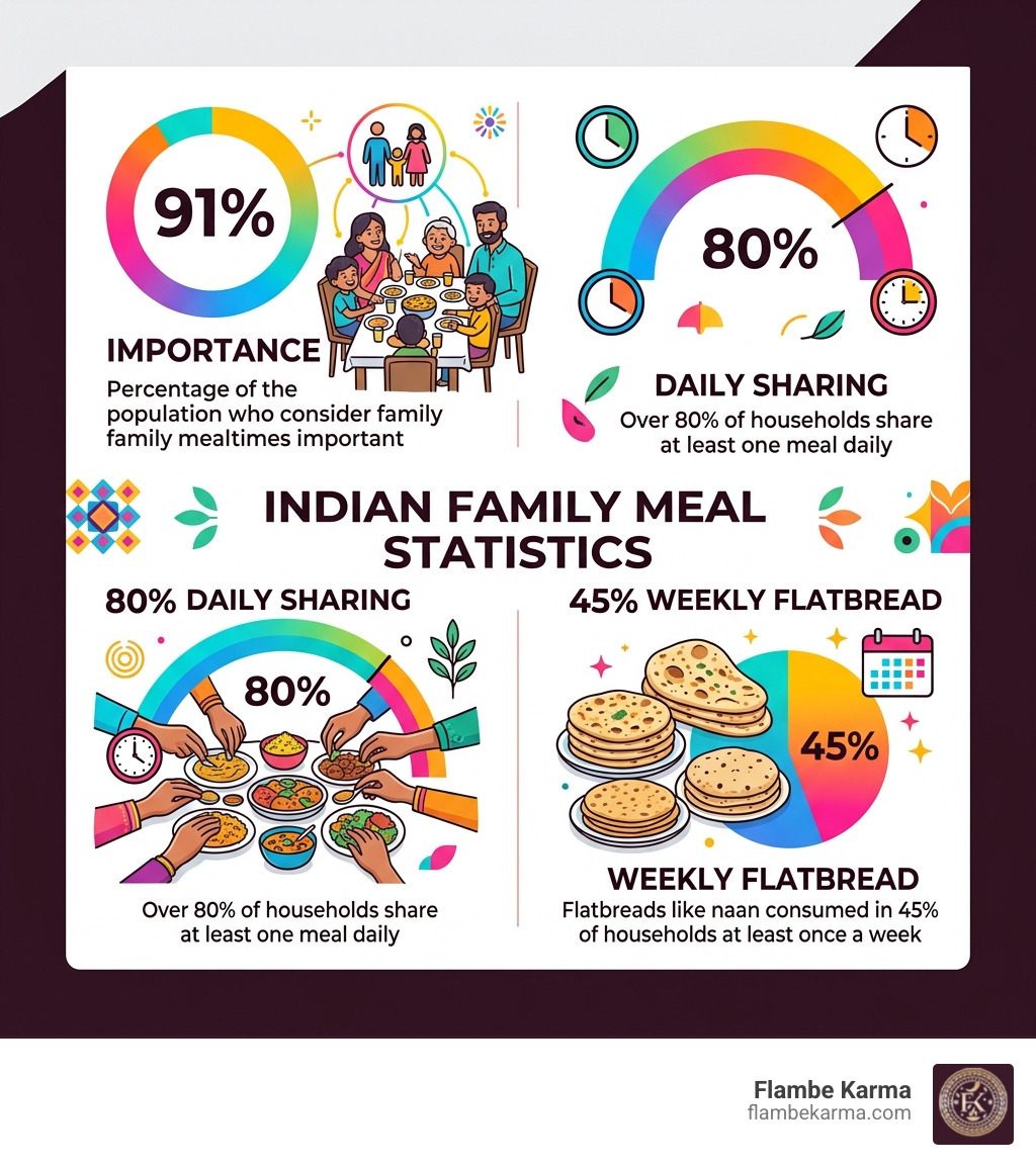 Indian family meal statistics infographic: 91% importance, 80% daily sharing, 45% weekly flatbread - indian family meals