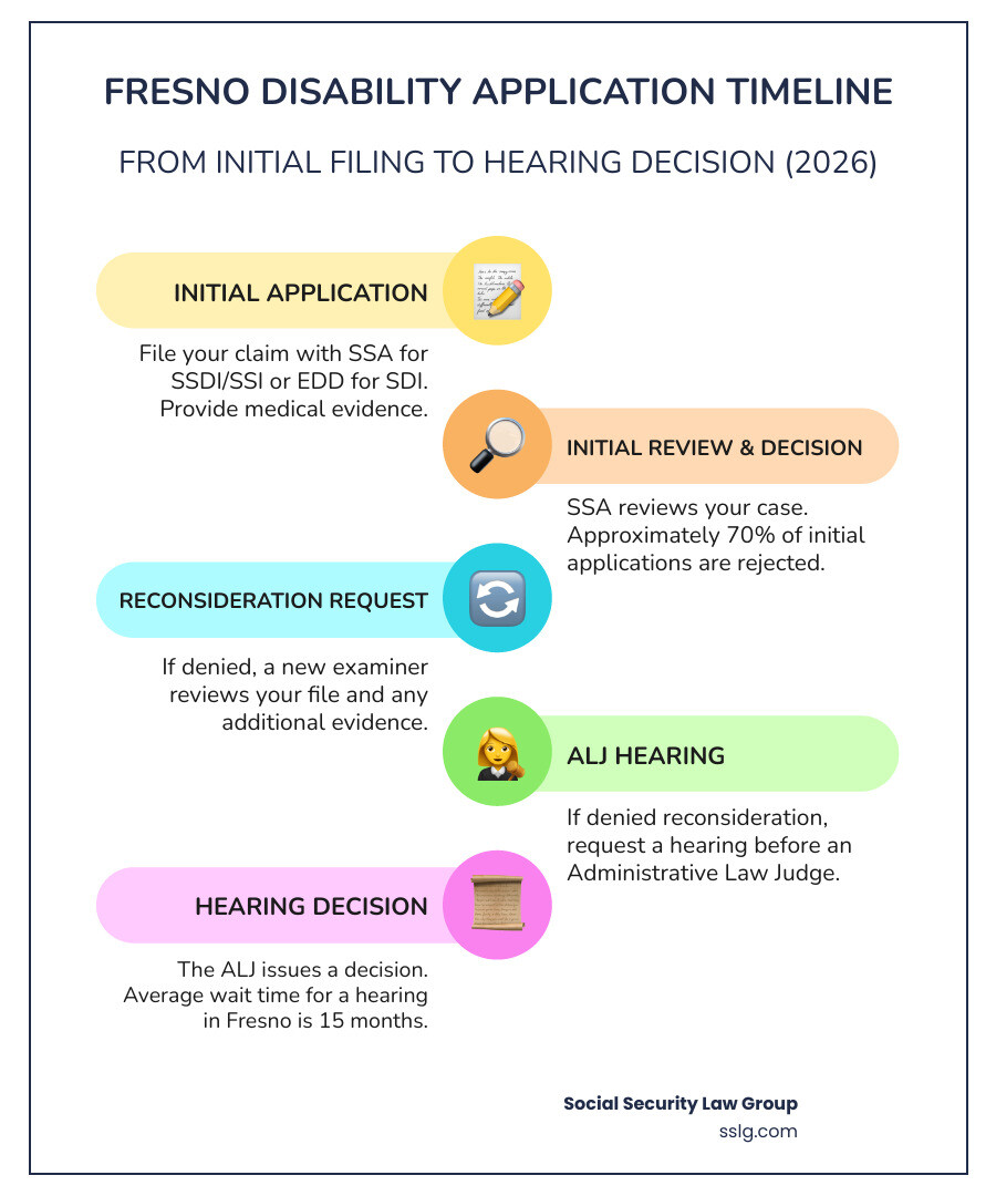 Fresno disability application timeline infographic from initial filing to hearing decision in 2026 - disability fresno ca