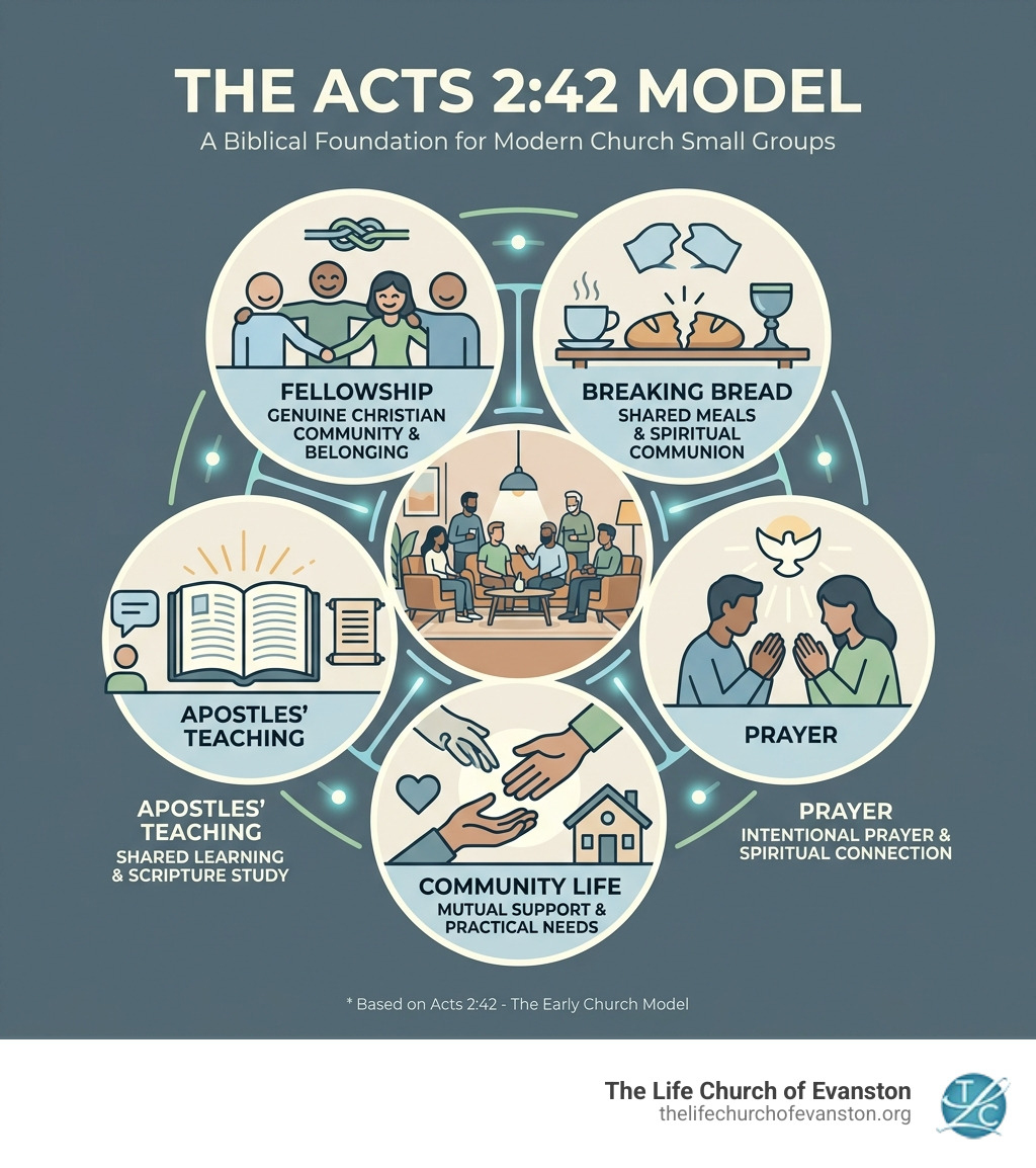 Infographic showing the Acts 2:42 model: Apostles Teaching, Fellowship, Breaking Bread, Prayer, and Community Life - Church
