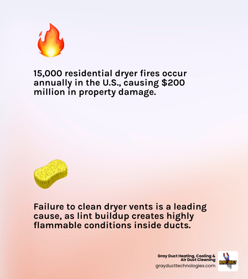 Infographic showing dryer fire risks, warning signs, and fire prevention benefits of regular dryer vent cleaning - dryer