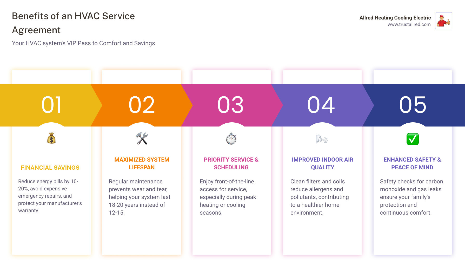 Infographic showing key benefits of an HVAC service agreement including energy savings, longer lifespan, warranty Infographic showing key benefits of an HVAC service agreement including energy savings, longer lifespan, warranty