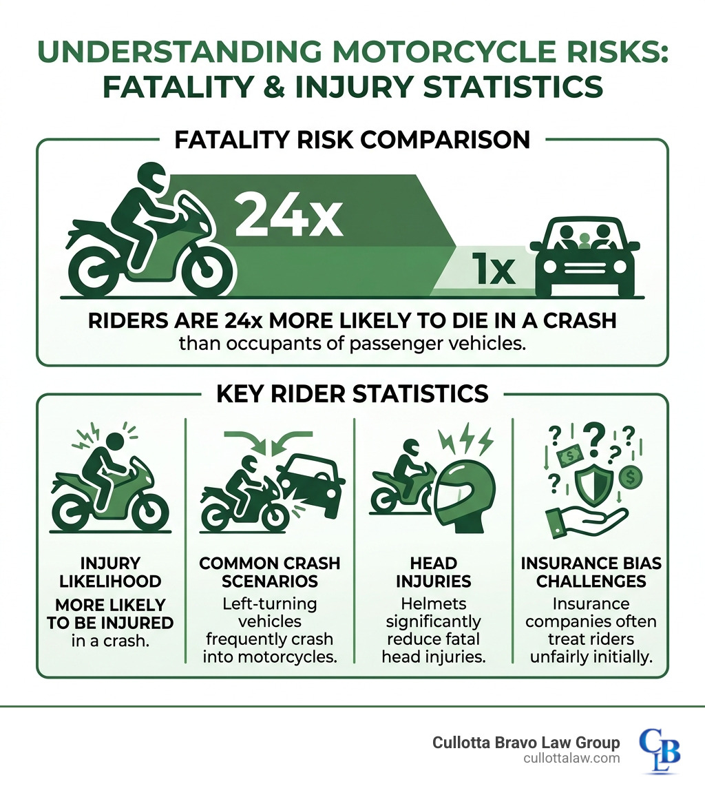 Infographic showing motorcycle fatality rates vs passenger vehicle occupants and key rider statistics - motorcycle accident